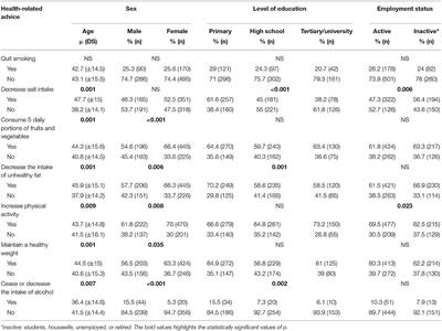 Reception of Dietary and Other Health-Related Lifestyle Advice to Address Non-communicable Diseases in a Primary Care Context: A Mixed-Method Study in Central Argentina